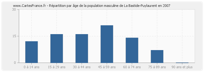 Répartition par âge de la population masculine de La Bastide-Puylaurent en 2007